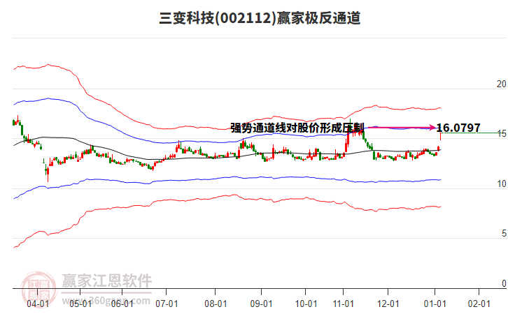 002112三變科技贏家極反通道工具