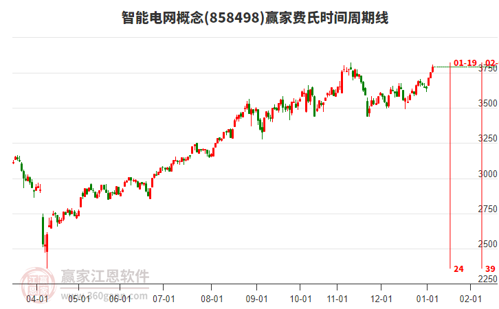 智能電網(wǎng)概念費氏時間周期線工具