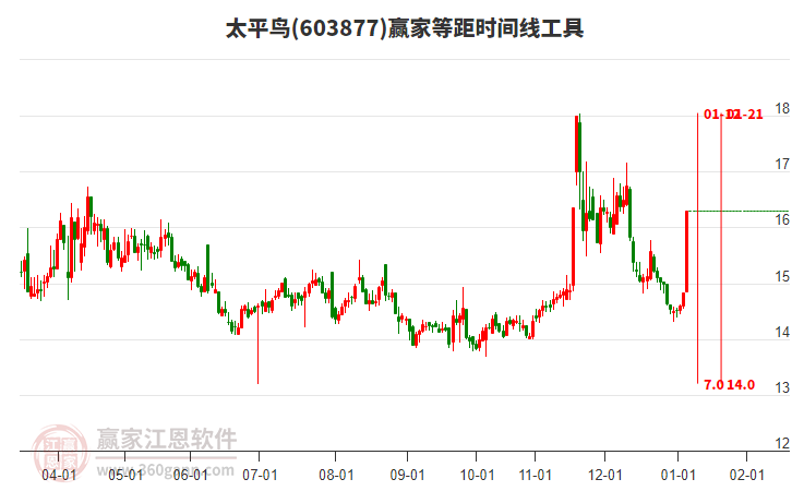 603877太平鳥等距時間周期線工具