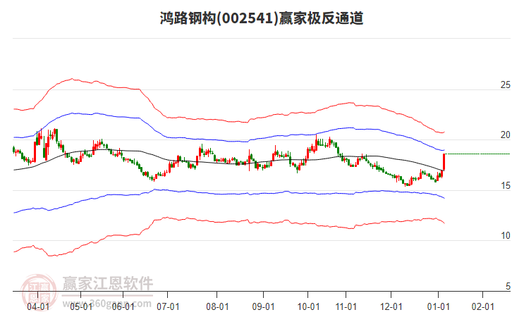 002541鴻路鋼構(gòu)贏家極反通道工具
