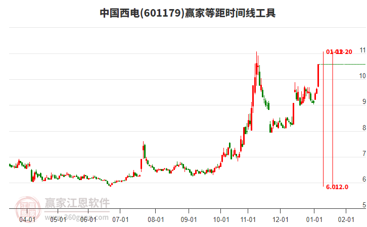 601179中國(guó)西電等距時(shí)間周期線工具 601179中國(guó)西電等距時(shí)間周期線工具