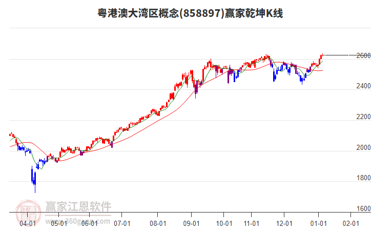 858897粵港澳大灣區(qū)贏家乾坤K線工具 858897粵港澳大灣區(qū)贏家乾坤K線工具