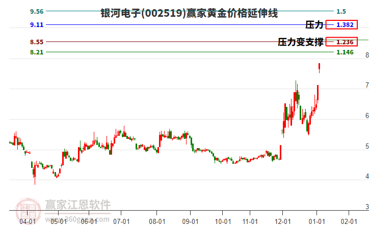 002519銀河電子黃金價格延伸線工具