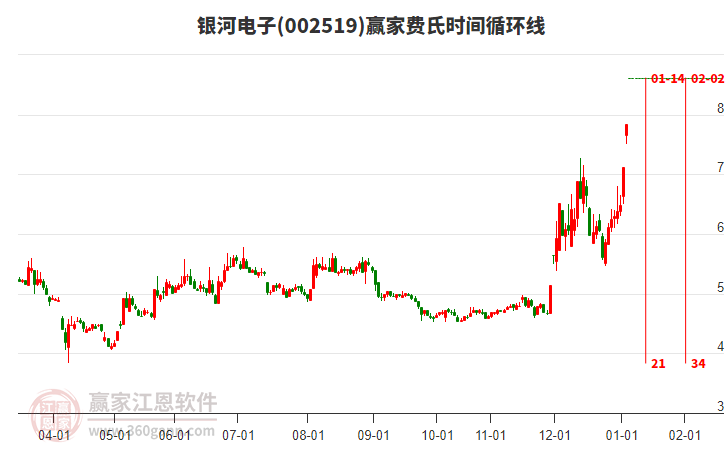 002519銀河電子費氏時間循環(huán)線工具