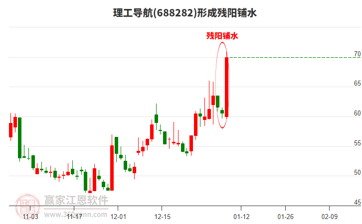 688282理工導航形成殘陽鋪水形態(tài)