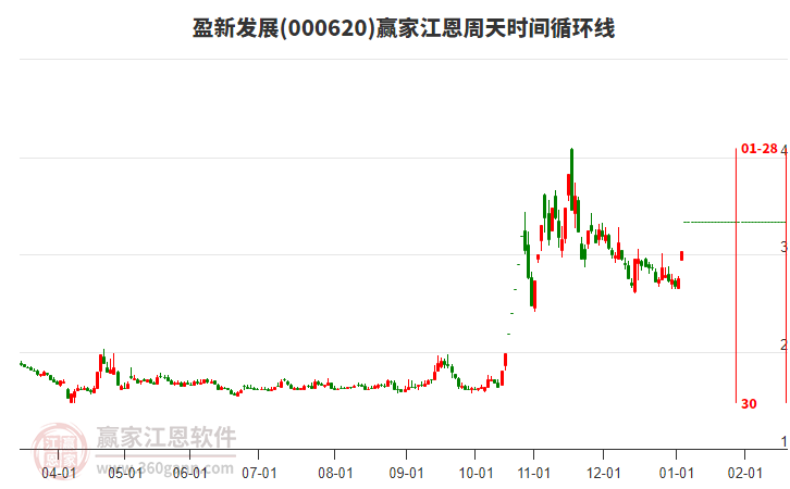 000620盈新發(fā)展江恩周天時間循環(huán)線工具
