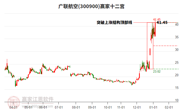 300900廣聯(lián)航空贏家十二宮工具