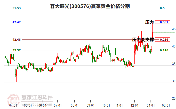 300576容大感光黃金價格分割工具