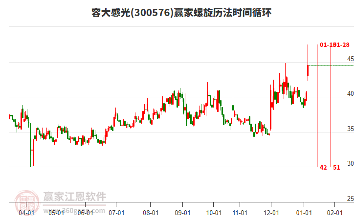 300576容大感光螺旋歷法時間循環(huán)工具