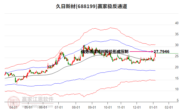 688199久日新材贏家極反通道工具