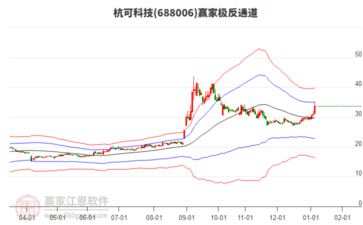 688006杭可科技贏家極反通道工具