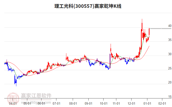 300557理工光科贏家乾坤K線工具 300557理工光科贏家乾坤K線工具