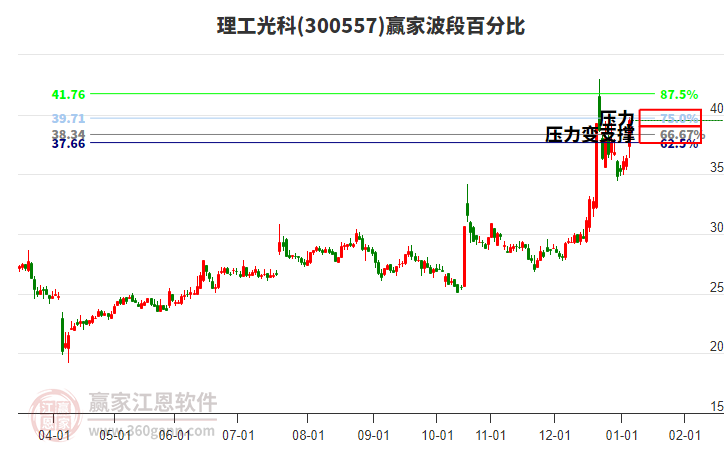 300557理工光科波段百分比工具 300557理工光科波段百分比工具