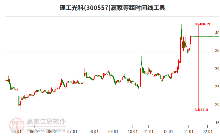 300557理工光科等距時間周期線工具 300557理工光科等距時間周期線工具
