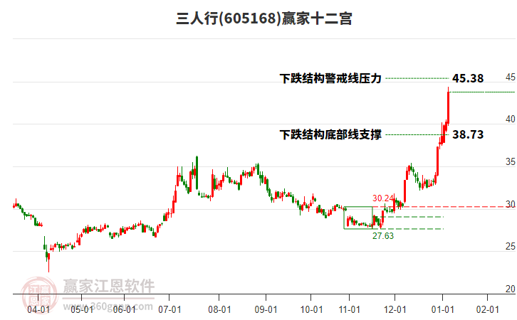 605168三人行贏家十二宮工具