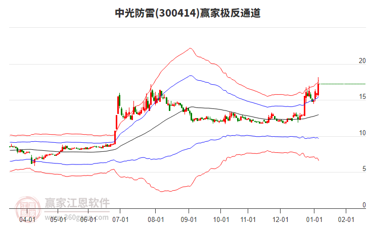 300414中光防雷贏家極反通道工具 300414中光防雷贏家極反通道工具
