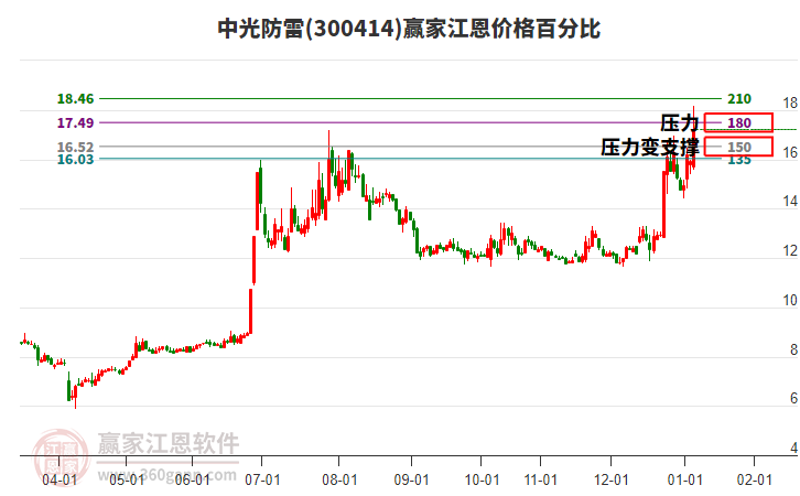 300414中光防雷江恩價格百分比工具 300414中光防雷江恩價格百分比工具