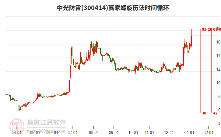 300414中光防雷螺旋歷法時間循環(huán)工具 300414中光防雷螺旋歷法時間循環(huán)工具
