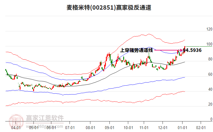 002851麥格米特贏家極反通道工具 002851麥格米特贏家極反通道工具