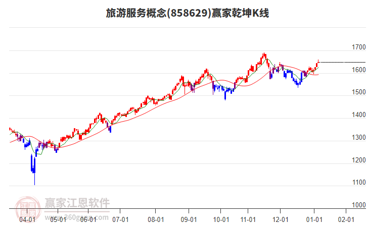 858629旅游服務(wù)贏家乾坤K線工具 858629旅游服務(wù)贏家乾坤K線工具