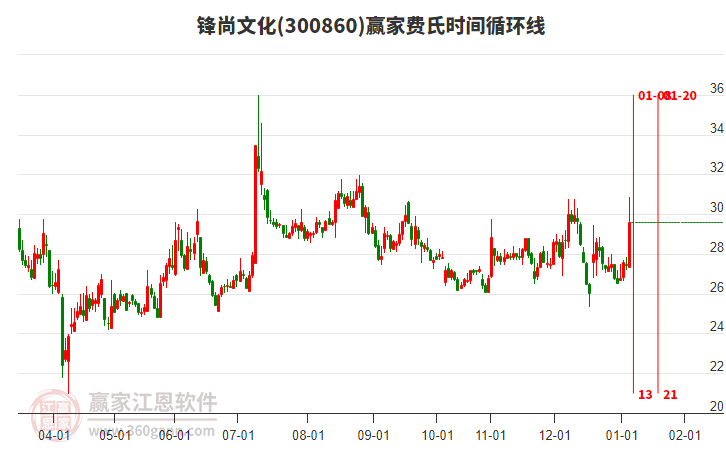 300860鋒尚文化費氏時間循環(huán)線工具 300860鋒尚文化費氏時間循環(huán)線工具