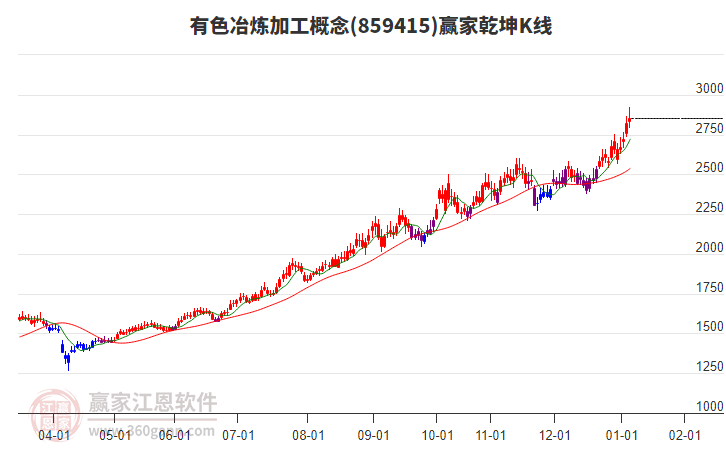 859415有色冶煉加工贏家乾坤K線工具