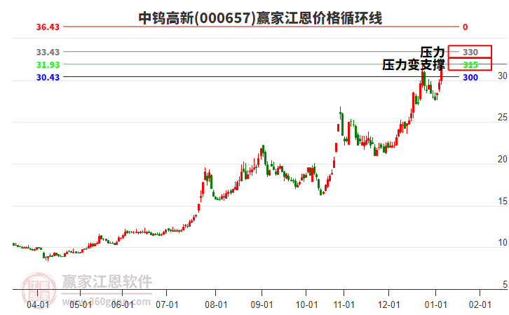 000657中鎢高新江恩價格循環(huán)線工具