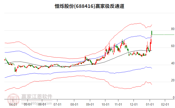 688416恒爍股份贏家極反通道工具