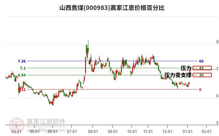000983山西焦煤江恩價(jià)格百分比工具