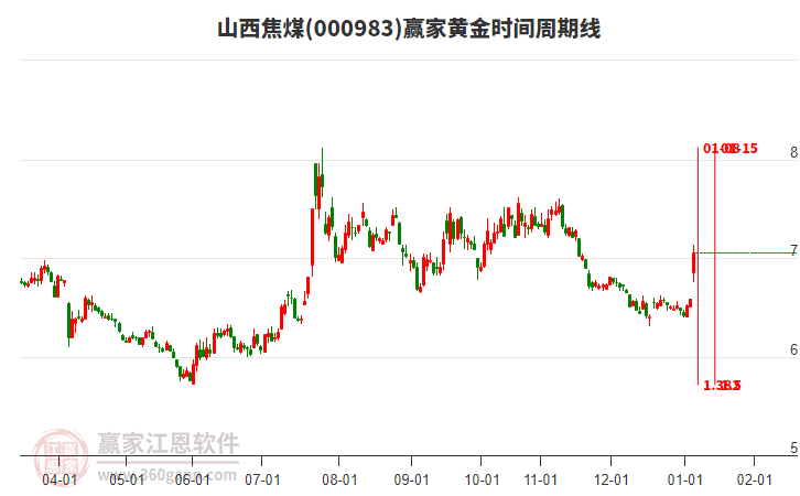 000983山西焦煤黃金時(shí)間周期線工具