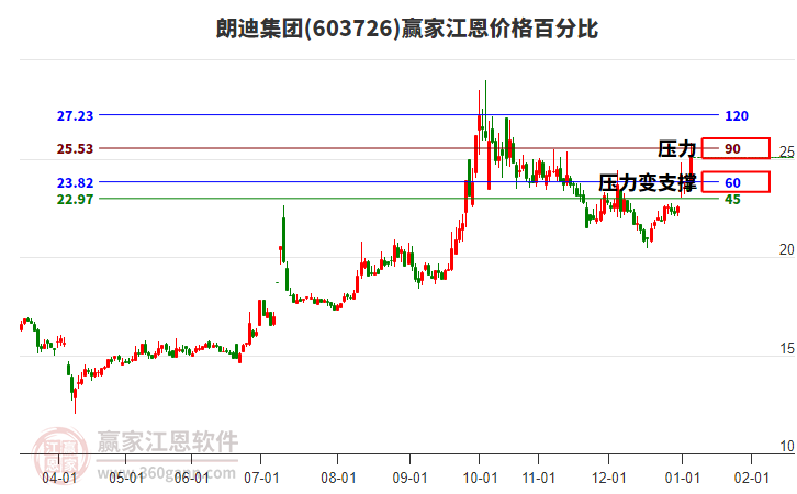 603726朗迪集團(tuán)江恩價(jià)格百分比工具
