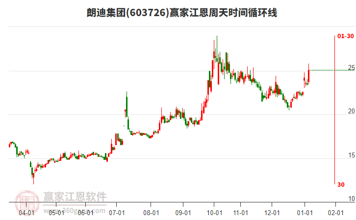 603726朗迪集團(tuán)江恩周天時(shí)間循環(huán)線工具