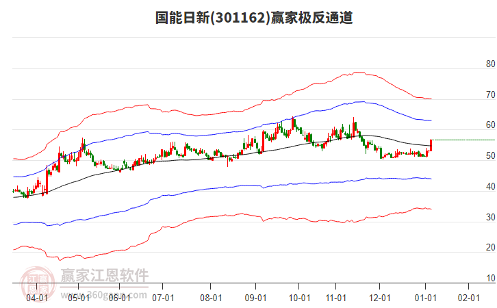 301162國能日新贏家極反通道工具