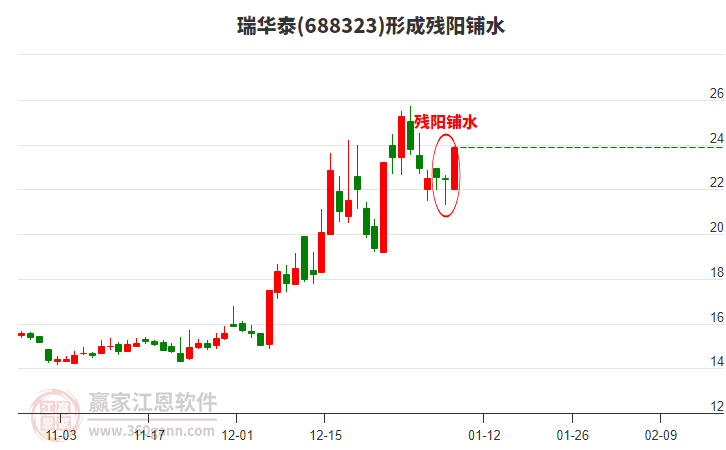 688323瑞華泰形成殘陽(yáng)鋪水形態(tài)