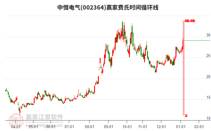 002364中恒電氣費氏時間循環(huán)線工具