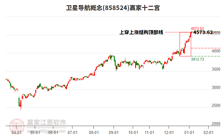 858524衛(wèi)星導航贏家十二宮工具
