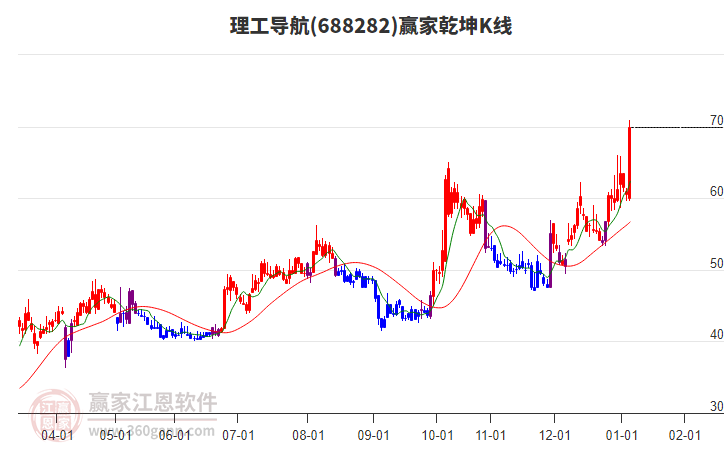 688282理工導航贏家乾坤K線工具