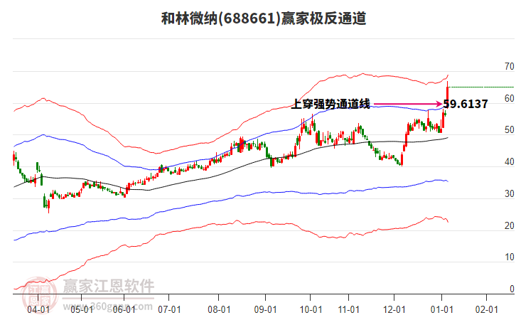 688661和林微納贏家極反通道工具