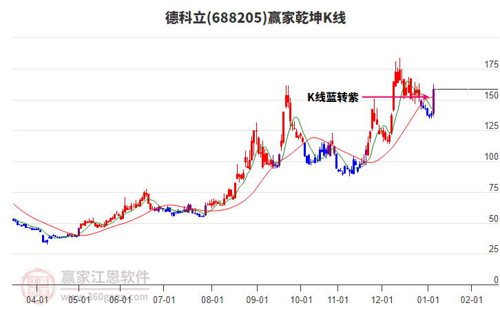 688205德科立贏家乾坤K線工具