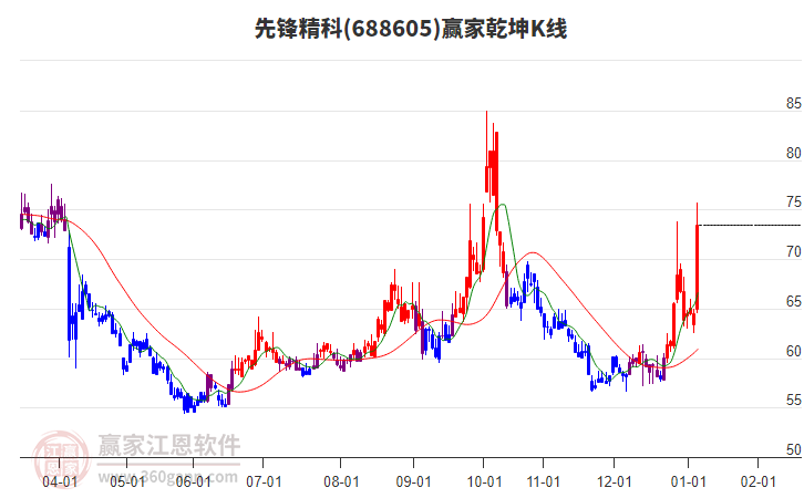 688605先鋒精科贏家乾坤K線工具