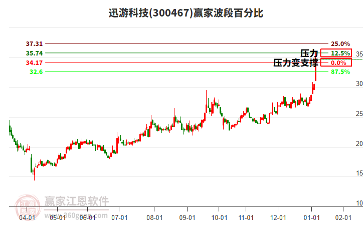 300467迅游科技波段百分比工具 300467迅游科技波段百分比工具