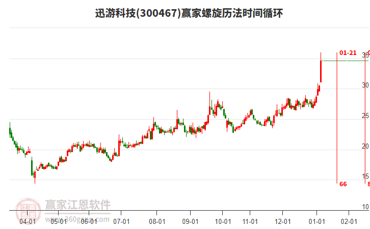 300467迅游科技螺旋歷法時(shí)間循環(huán)工具 300467迅游科技螺旋歷法時(shí)間循環(huán)工具