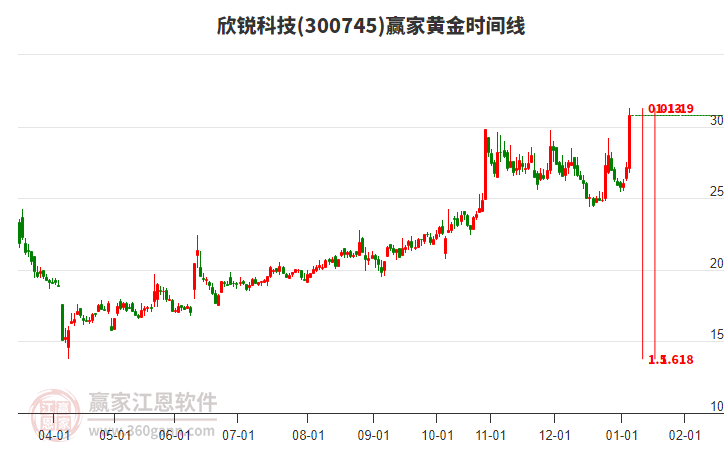 300745欣銳科技黃金時間周期線工具 300745欣銳科技黃金時間周期線工具