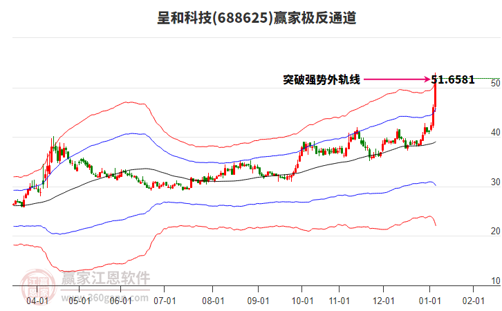 688625呈和科技贏家極反通道工具