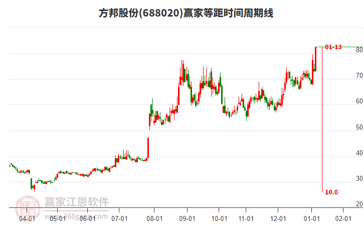 688020方邦股份等距時間周期線工具