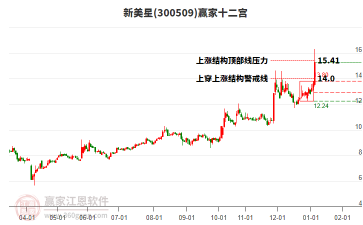 300509新美星贏家十二宮工具 300509新美星贏家十二宮工具