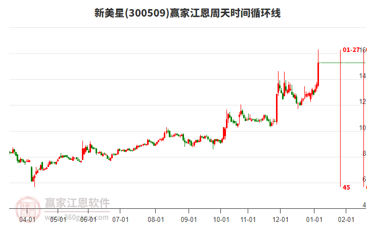 300509新美星江恩周天時(shí)間循環(huán)線工具 300509新美星江恩周天時(shí)間循環(huán)線工具