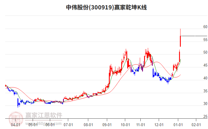 300919中偉股份贏家乾坤K線工具 300919中偉股份贏家乾坤K線工具