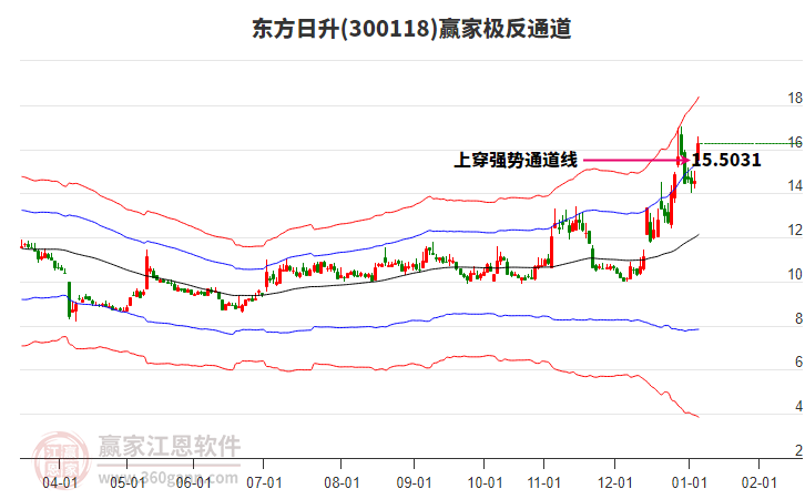 300118東方日升贏家極反通道工具