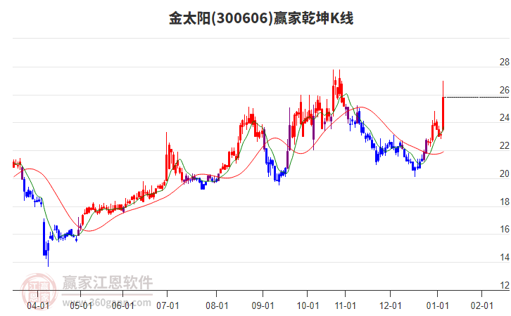 300606金太陽(yáng)贏家乾坤K線工具